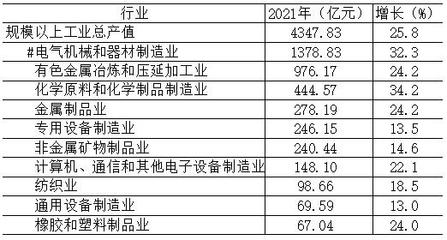 宜兴经济新里程碑 GDP突破2000亿元，有色金属压延加工成亮点